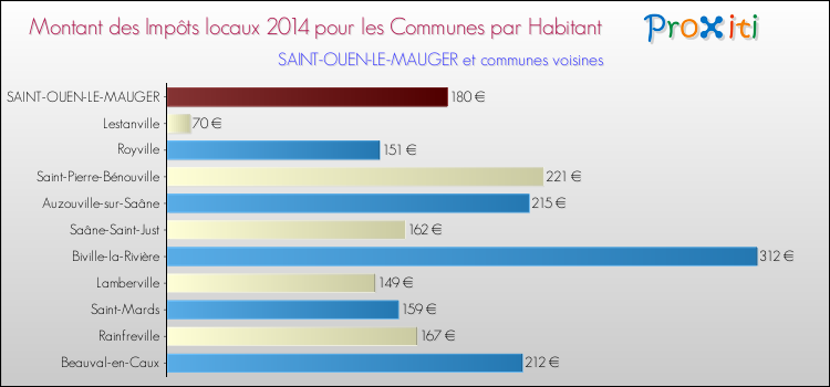 Montant des impôts locaux par Habitant pour SAINT-OUEN-LE-MAUGER et les communes proches en 2014 Comparaison des impôts locaux par habitant pour SAINT-OUEN-LE-MAUGER et les communes voisines en 2014