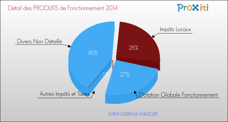 Décomposition du Budget de Fonctionnement 2014 de la commune de SAINT-OUEN-LE-MAUGER Budget de Fonctionnement 2014 pour la commune de SAINT-OUEN-LE-MAUGER