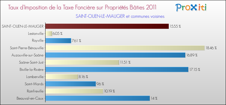 Taux d'imposition de la taxe foncière sur le bati 2011 pour SAINT-OUEN-LE-MAUGER et les communes proches Comparaison des taux d'imposition de la taxe foncière sur le bati 2011 pour SAINT-OUEN-LE-MAUGER et les communes voisines