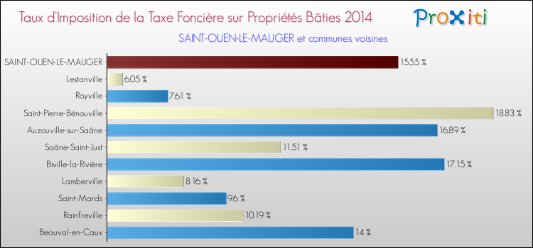 Taux d'imposition de la taxe foncière sur le bati 2014 pour SAINT-OUEN-LE-MAUGER et les communes proches Comparaison des taux d'imposition de la taxe foncière sur le bati 2014 pour SAINT-OUEN-LE-MAUGER et les communes voisines