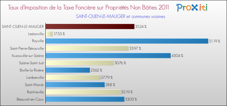 Taux d'imposition de la taxe foncière sur les immeubles et terrains non batis 2011 pour SAINT-OUEN-LE-MAUGER et les communes proches Comparaison des taux d'imposition de la taxe foncière sur les immeubles et terrains non batis 2011 pour SAINT-OUEN-LE-MAUGER et les communes voisines