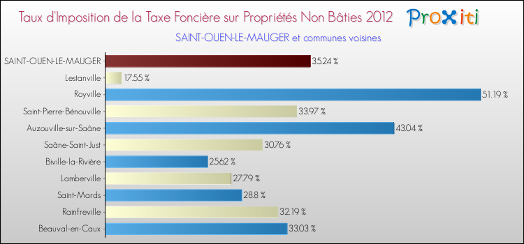 Taux d'imposition de la taxe foncière sur les immeubles et terrains non batis 2012 pour SAINT-OUEN-LE-MAUGER et les communes proches Comparaison des taux d'imposition de la taxe foncière sur les immeubles et terrains non batis 2012 pour SAINT-OUEN-LE-MAUGER et les communes voisines