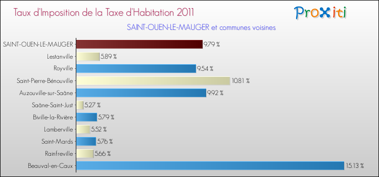 Taux d'imposition de la taxe d'habitation 2011 pour SAINT-OUEN-LE-MAUGER et les communes proches Comparaison des taux d'imposition de la taxe d'habitation 2011 pour SAINT-OUEN-LE-MAUGER et les communes voisines
