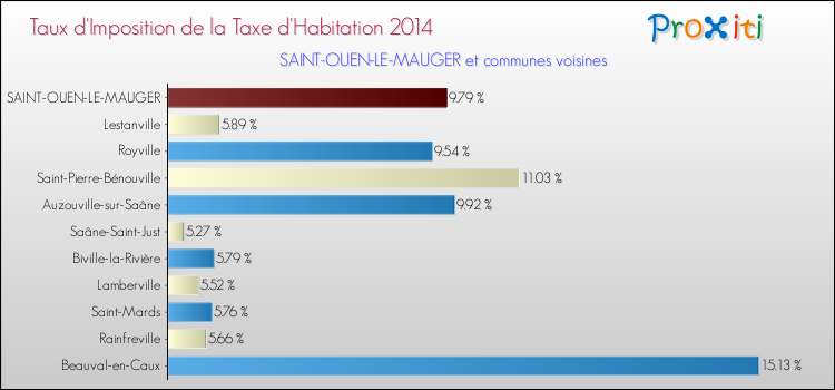 Taux d'imposition de la taxe d'habitation 2014 pour SAINT-OUEN-LE-MAUGER et les communes proches Comparaison des taux d'imposition de la taxe d'habitation 2014 pour SAINT-OUEN-LE-MAUGER et les communes voisines