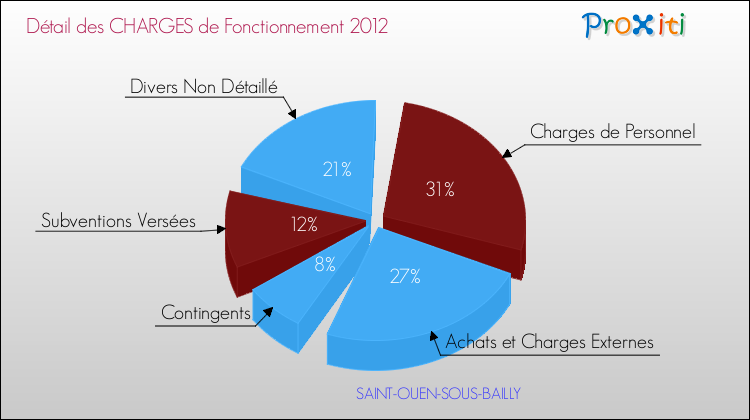 Décomposition des Charges de Fonctionnement 2012 de la commune de SAINT-OUEN-SOUS-BAILLY Charges de Fonctionnement 2012 pour la commune de SAINT-OUEN-SOUS-BAILLY