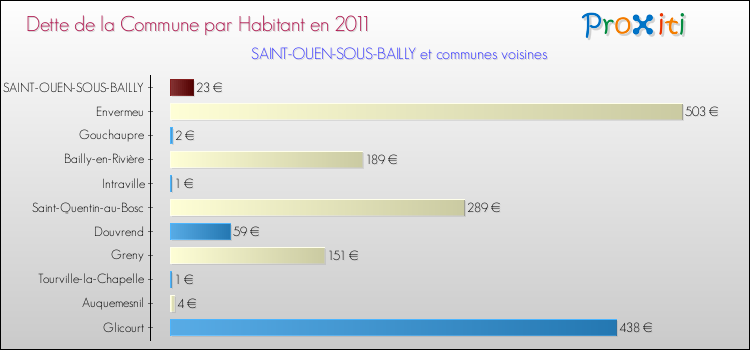 Dette par habitant de la commune en 2011 pour SAINT-OUEN-SOUS-BAILLY et les communes proches Comparaison de la dette par habitant de la commune en 2011 pour SAINT-OUEN-SOUS-BAILLY et les communes voisines