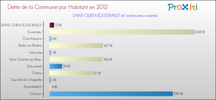 Dette par habitant de la commune en 2012 pour SAINT-OUEN-SOUS-BAILLY et les communes proches Comparaison de la dette par habitant de la commune en 2012 pour SAINT-OUEN-SOUS-BAILLY et les communes voisines