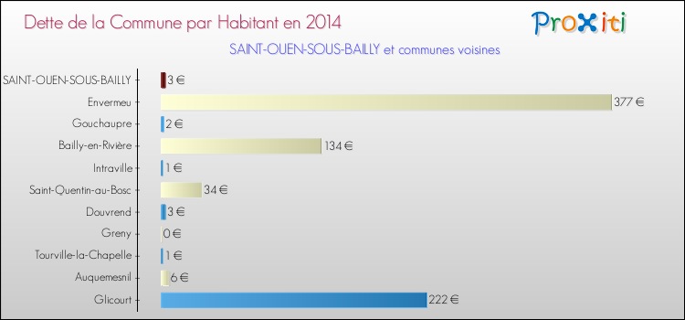 Dette par habitant de la commune en 2014 pour SAINT-OUEN-SOUS-BAILLY et les communes proches Comparaison de la dette par habitant de la commune en 2014 pour SAINT-OUEN-SOUS-BAILLY et les communes voisines