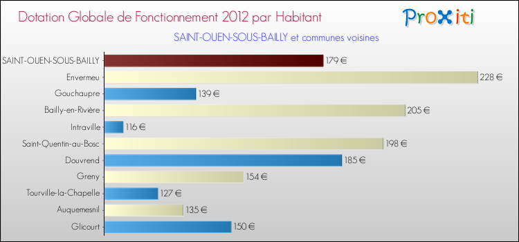 Montant des dotations globales de fonctionnement DGF par Habitant pour SAINT-OUEN-SOUS-BAILLY et les communes proches Comparaison des des dotations globales de fonctionnement DGF par habitant pour SAINT-OUEN-SOUS-BAILLY et les communes voisines