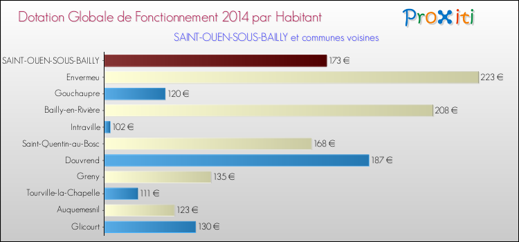 Montant des dotations globales de fonctionnement DGF par Habitant pour SAINT-OUEN-SOUS-BAILLY et les communes proches en 2014. Comparaison des des dotations globales de fonctionnement DGF par habitant pour SAINT-OUEN-SOUS-BAILLY et les communes voisines en 2014.