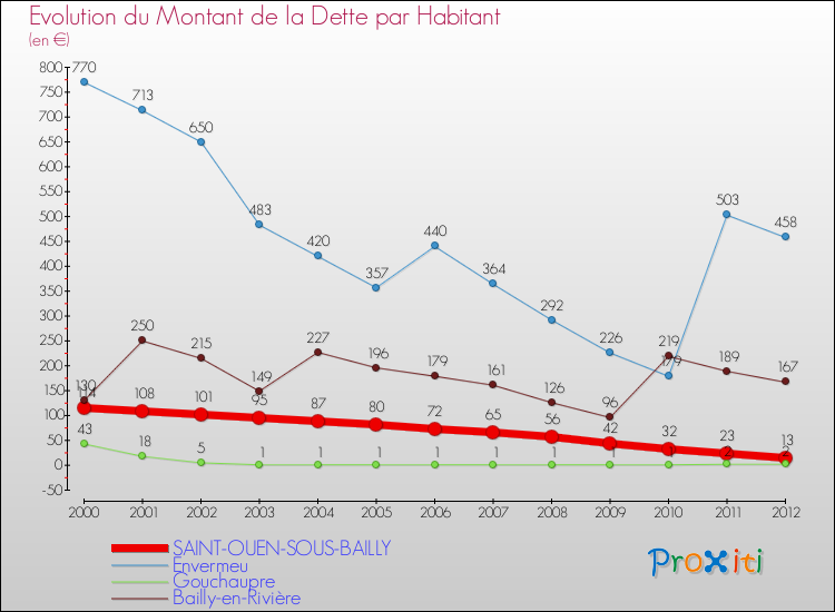 Evolution de la dette par habitant pour la commune de SAINT-OUEN-SOUS-BAILLY et les communes proches de 2000 à 2012 Comparaison de la dette par habitant pour SAINT-OUEN-SOUS-BAILLY et les communes voisines de 2000 à 2012