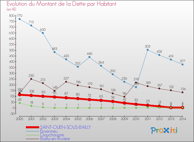 Evolution de la dette par habitant pour la commune de SAINT-OUEN-SOUS-BAILLY et les communes proches de 2000 à 2014 Comparaison de la dette par habitant pour SAINT-OUEN-SOUS-BAILLY et les communes voisines de 2000 à 2014