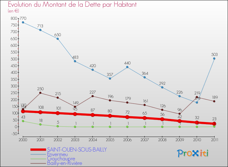 Evolution de la dette par habitant pour la commune de SAINT-OUEN-SOUS-BAILLY et les communes proches Comparaison de la dette par habitant pour SAINT-OUEN-SOUS-BAILLY et les communes voisines