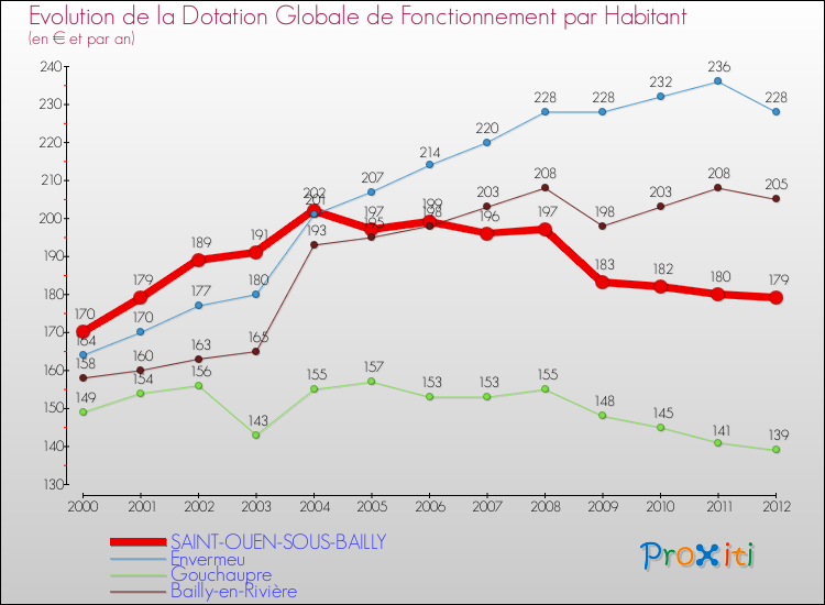 Evolution et montant de la dotation globale de fonctionnement par Habitant pour SAINT-OUEN-SOUS-BAILLY et les communes proches Comparaison des dotations globales de fonctionnement par habitant pour SAINT-OUEN-SOUS-BAILLY et les communes voisines