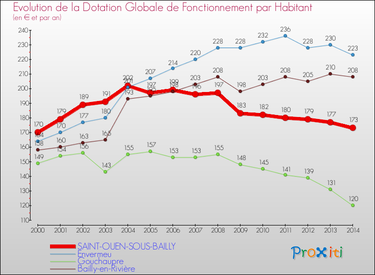 Evolution et montant de la dotation globale de fonctionnement par Habitant pour SAINT-OUEN-SOUS-BAILLY et les communes proches de 2000 à 2014. Comparaison des dotations globales de fonctionnement par habitant pour SAINT-OUEN-SOUS-BAILLY et les communes voisines de 2000 à 2014.
