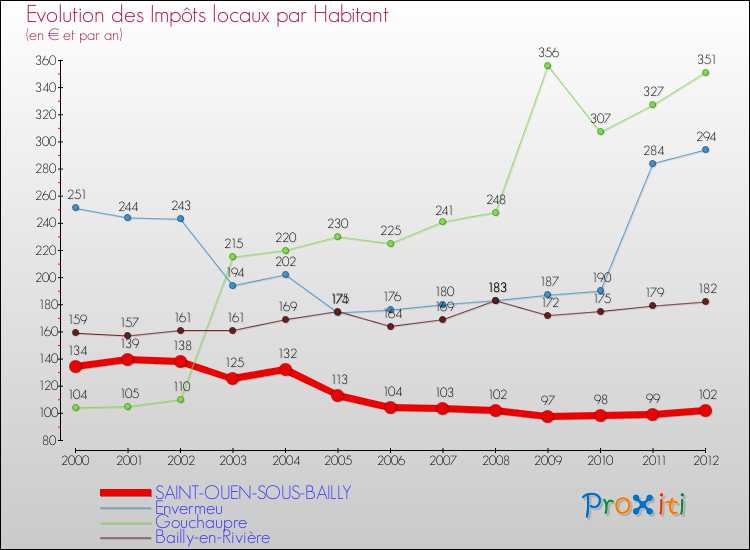Evolution et montant des impôts locaux par Habitant pour SAINT-OUEN-SOUS-BAILLY et les communes proches Comparaison des impôts locaux par habitant pour SAINT-OUEN-SOUS-BAILLY et les communes voisines