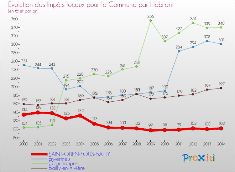 Evolution et montant des impôts locaux par Habitant pour SAINT-OUEN-SOUS-BAILLY et les communes proches de 2000 à 2014 Comparaison des impôts locaux par habitant pour SAINT-OUEN-SOUS-BAILLY et les communes voisines de 2000 à 2014
