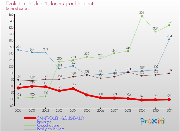 Evolution et montant des impôts locaux par Habitant pour SAINT-OUEN-SOUS-BAILLY et les communes proches Comparaison des impôts locaux par habitant pour SAINT-OUEN-SOUS-BAILLY et les communes voisines
