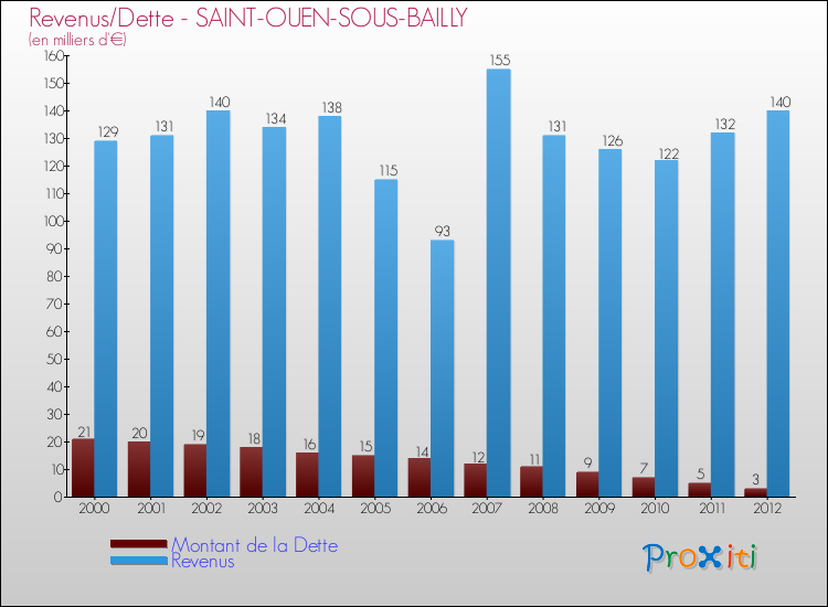 Evolution comparée de la dette et des revenus pour la commune de SAINT-OUEN-SOUS-BAILLY de 2000 à 2012 Comparaison de la dette et des revenus pour SAINT-OUEN-SOUS-BAILLY de 2000 à 2012