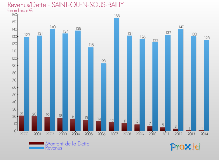 Evolution comparée de la dette et des revenus pour la commune de SAINT-OUEN-SOUS-BAILLY de 2000 à 2014 Comparaison de la dette et des revenus pour SAINT-OUEN-SOUS-BAILLY de 2000 à 2014