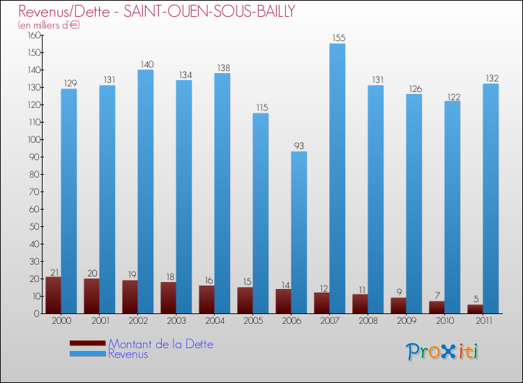 Evolution comparée de la dette et des revenus pour la commune de SAINT-OUEN-SOUS-BAILLY de 2000 à 2011 Comparaison de la dette et des revenus pour SAINT-OUEN-SOUS-BAILLY de 2000 à 2011