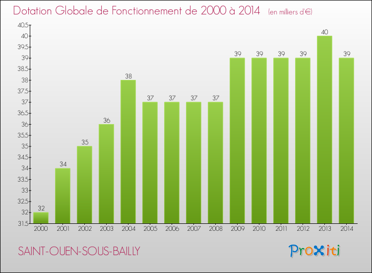 Evolution du montant de la Dotation Globale de Fonctionnement pour la commune de SAINT-OUEN-SOUS-BAILLY de 2000 à 2014 Evolution du montant de la Dotation Globale de Fonctionnement pour SAINT-OUEN-SOUS-BAILLY de 2000 à 2014