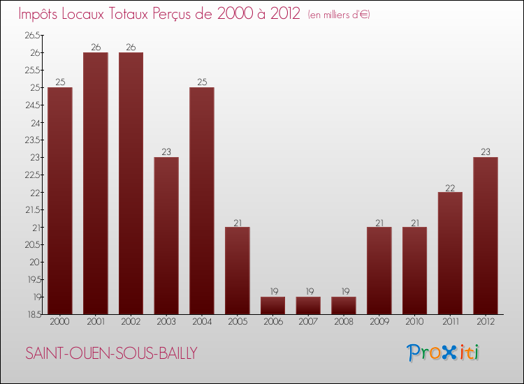 Evolution des Impôts Locaux pour la commune de SAINT-OUEN-SOUS-BAILLY de 2000 à 2012 Evolution des Impôts Locaux pour SAINT-OUEN-SOUS-BAILLY de 2000 à 2012