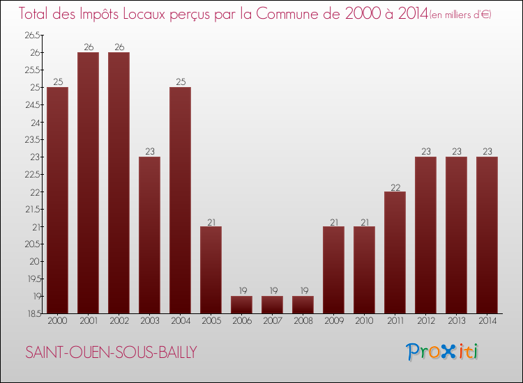 Evolution des Impôts Locaux pour la commune de SAINT-OUEN-SOUS-BAILLY de 2000 à 2014 Evolution des Impôts Locaux pour SAINT-OUEN-SOUS-BAILLY de 2000 à 2014