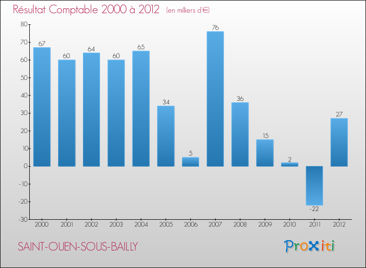 Evolution du résultat comptable pour la commune de SAINT-OUEN-SOUS-BAILLY de 2000 à 2012 Evolution du résultat comptable pour SAINT-OUEN-SOUS-BAILLY de 2000 à 2012