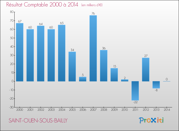 Evolution du résultat comptable pour la commune de SAINT-OUEN-SOUS-BAILLY de 2000 à 2014 Evolution du résultat comptable pour SAINT-OUEN-SOUS-BAILLY de 2000 à 2014