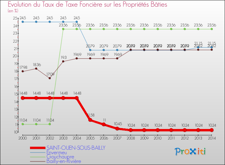 Evolution du taux de la taxe foncière sur le bati pour SAINT-OUEN-SOUS-BAILLY et les communes proches de 2000 à 2014 Comparaison des taux de taxe foncière sur le bati pour SAINT-OUEN-SOUS-BAILLY et les communes voisines de 2000 à 2014