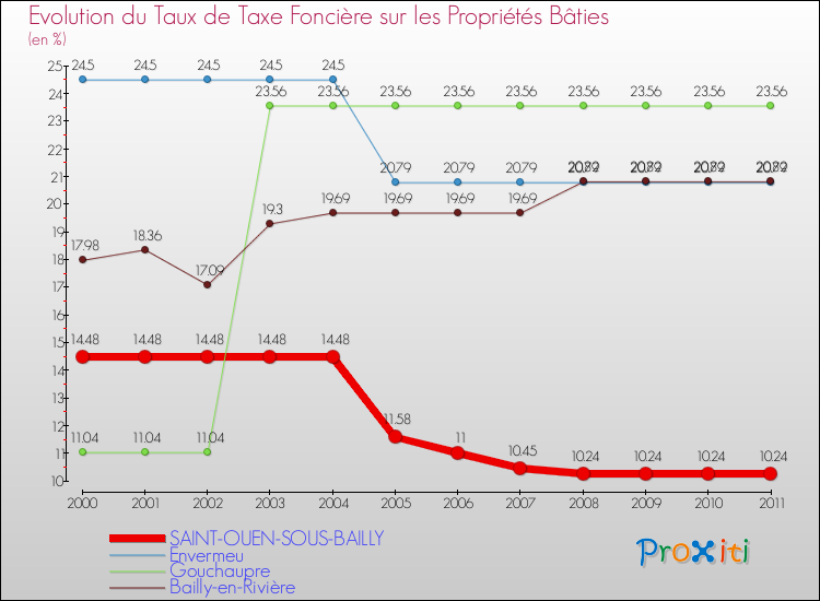 Evolution du taux de la taxe foncière sur le bati pour SAINT-OUEN-SOUS-BAILLY et les communes proches Comparaison des taux de taxe foncière sur le bati pour SAINT-OUEN-SOUS-BAILLY et les communes voisines