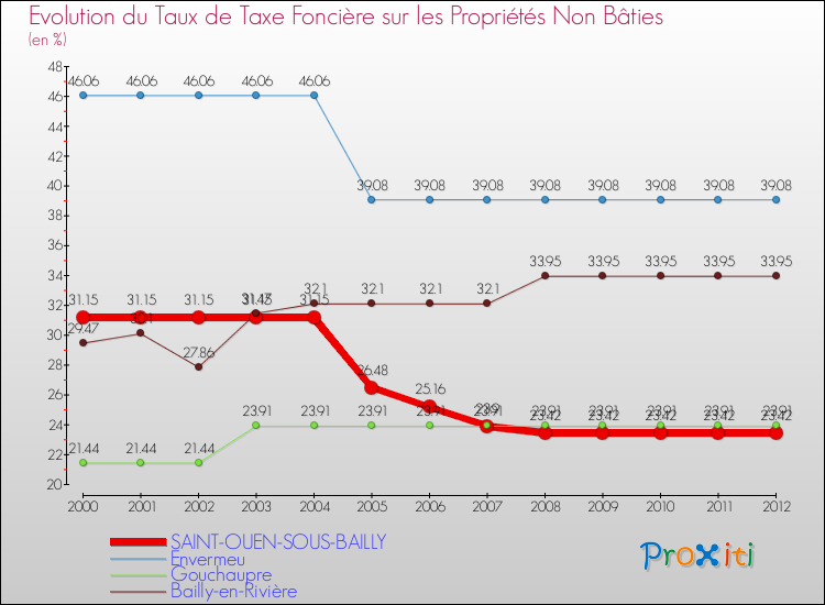 Evolution du taux de la taxe foncière sur les immeubles et terrains non batis pour SAINT-OUEN-SOUS-BAILLY et les communes proches de 2000 à 2012 Comparaison des taux de la taxe foncière sur les immeubles et terrains non batis pour SAINT-OUEN-SOUS-BAILLY et les communes voisines de 2000 à 2012