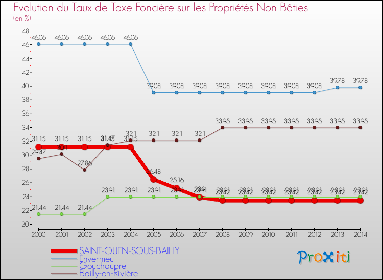 Evolution du taux de la taxe foncière sur les immeubles et terrains non batis pour SAINT-OUEN-SOUS-BAILLY et les communes proches de 2000 à 2014 Comparaison des taux de la taxe foncière sur les immeubles et terrains non batis pour SAINT-OUEN-SOUS-BAILLY et les communes voisines de 2000 à 2014