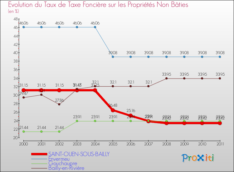 Evolution du taux de la taxe foncière sur les immeubles et terrains non batis pour SAINT-OUEN-SOUS-BAILLY et les communes proches Comparaison des taux de la taxe foncière sur les immeubles et terrains non batis pour SAINT-OUEN-SOUS-BAILLY et les communes voisines