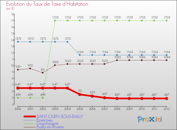 Evolution du taux de la taxe d'habitation pour SAINT-OUEN-SOUS-BAILLY et les communes proches Comparaison des taux de la taxe d'habitation pour SAINT-OUEN-SOUS-BAILLY et les communes voisines