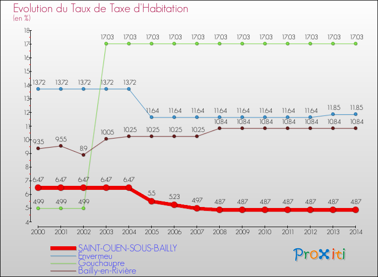 Evolution du taux de la taxe d'habitation pour SAINT-OUEN-SOUS-BAILLY et les communes proches de 2000 à 2014 Comparaison des taux de la taxe d'habitation pour SAINT-OUEN-SOUS-BAILLY et les communes voisines de 2000 à 2014