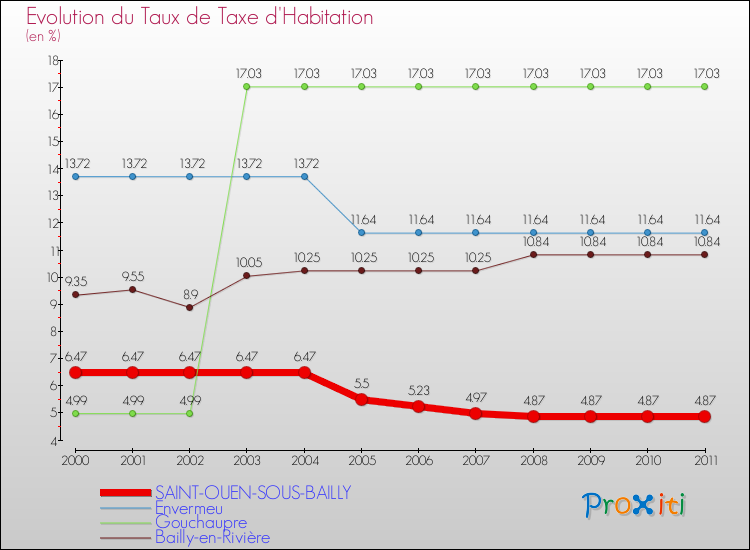 Evolution du taux de la taxe d'habitation pour SAINT-OUEN-SOUS-BAILLY et les communes proches Comparaison des taux de la taxe d'habitation pour SAINT-OUEN-SOUS-BAILLY et les communes voisines