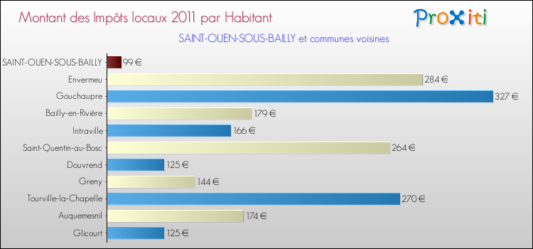 Montant des impôts locaux par Habitant pour SAINT-OUEN-SOUS-BAILLY et les communes proches Comparaison des impôts locaux par habitant pour SAINT-OUEN-SOUS-BAILLY et les communes voisines
