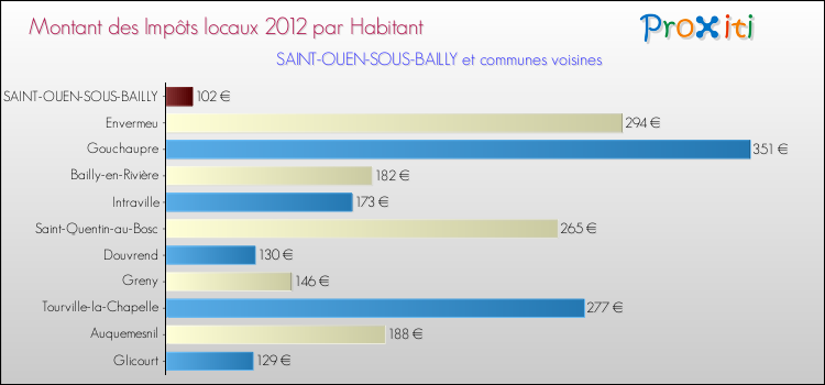 Montant des impôts locaux par Habitant pour SAINT-OUEN-SOUS-BAILLY et les communes proches Comparaison des impôts locaux par habitant pour SAINT-OUEN-SOUS-BAILLY et les communes voisines