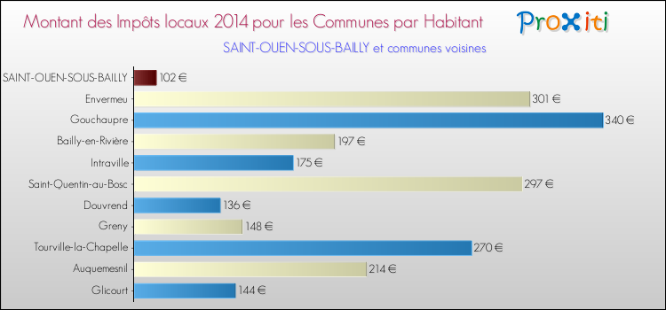 Montant des impôts locaux par Habitant pour SAINT-OUEN-SOUS-BAILLY et les communes proches en 2014 Comparaison des impôts locaux par habitant pour SAINT-OUEN-SOUS-BAILLY et les communes voisines en 2014