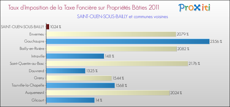 Taux d'imposition de la taxe foncière sur le bati 2011 pour SAINT-OUEN-SOUS-BAILLY et les communes proches Comparaison des taux d'imposition de la taxe foncière sur le bati 2011 pour SAINT-OUEN-SOUS-BAILLY et les communes voisines