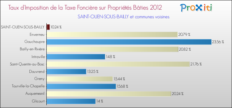 Taux d'imposition de la taxe foncière sur le bati 2012 pour SAINT-OUEN-SOUS-BAILLY et les communes proches Comparaison des taux d'imposition de la taxe foncière sur le bati 2012 pour SAINT-OUEN-SOUS-BAILLY et les communes voisines