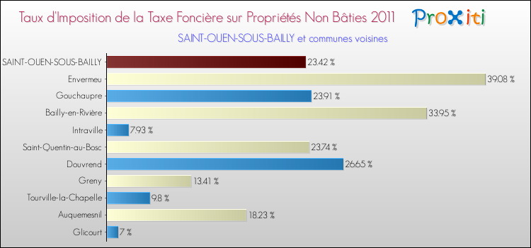 Taux d'imposition de la taxe foncière sur les immeubles et terrains non batis 2011 pour SAINT-OUEN-SOUS-BAILLY et les communes proches Comparaison des taux d'imposition de la taxe foncière sur les immeubles et terrains non batis 2011 pour SAINT-OUEN-SOUS-BAILLY et les communes voisines