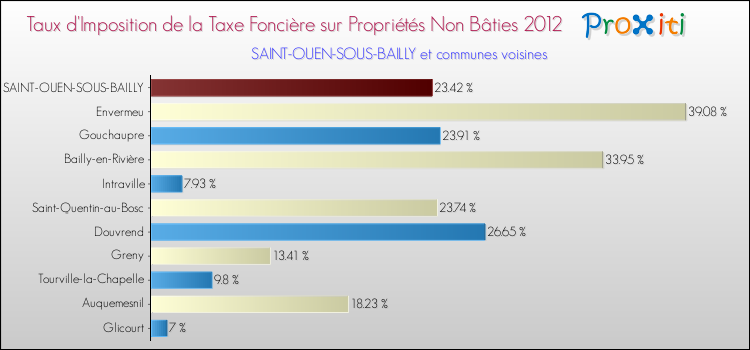 Taux d'imposition de la taxe foncière sur les immeubles et terrains non batis 2012 pour SAINT-OUEN-SOUS-BAILLY et les communes proches Comparaison des taux d'imposition de la taxe foncière sur les immeubles et terrains non batis 2012 pour SAINT-OUEN-SOUS-BAILLY et les communes voisines