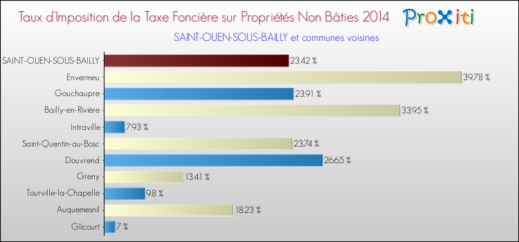 Taux d'imposition de la taxe foncière sur les immeubles et terrains non batis 2014 pour SAINT-OUEN-SOUS-BAILLY et les communes proches Comparaison des taux d'imposition de la taxe foncière sur les immeubles et terrains non batis 2014 pour SAINT-OUEN-SOUS-BAILLY et les communes voisines