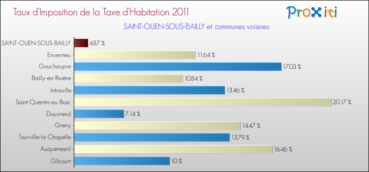 Taux d'imposition de la taxe d'habitation 2011 pour SAINT-OUEN-SOUS-BAILLY et les communes proches Comparaison des taux d'imposition de la taxe d'habitation 2011 pour SAINT-OUEN-SOUS-BAILLY et les communes voisines