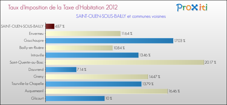 Taux d'imposition de la taxe d'habitation 2012 pour SAINT-OUEN-SOUS-BAILLY et les communes proches Comparaison des taux d'imposition de la taxe d'habitation 2012 pour SAINT-OUEN-SOUS-BAILLY et les communes voisines