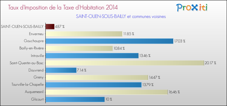 Taux d'imposition de la taxe d'habitation 2014 pour SAINT-OUEN-SOUS-BAILLY et les communes proches Comparaison des taux d'imposition de la taxe d'habitation 2014 pour SAINT-OUEN-SOUS-BAILLY et les communes voisines
