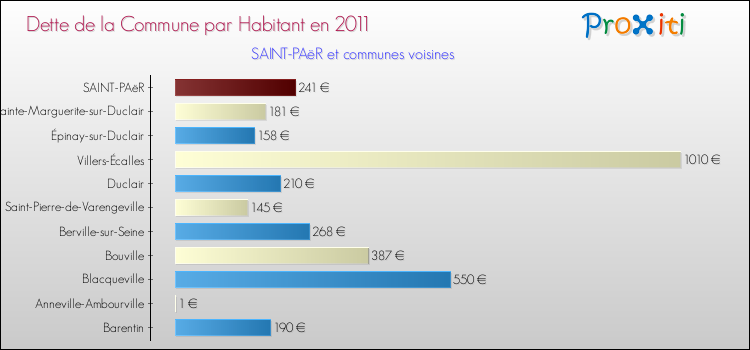 Dette par habitant de la commune en 2011 pour SAINT-PAëR et les communes proches Comparaison de la dette par habitant de la commune en 2011 pour SAINT-PAëR et les communes voisines